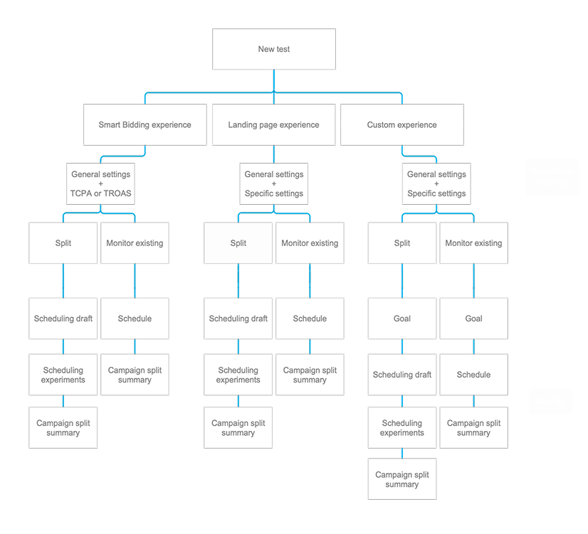 Diagram of the two-stage experiment creation flow, splitting tactical choices from technical configuration