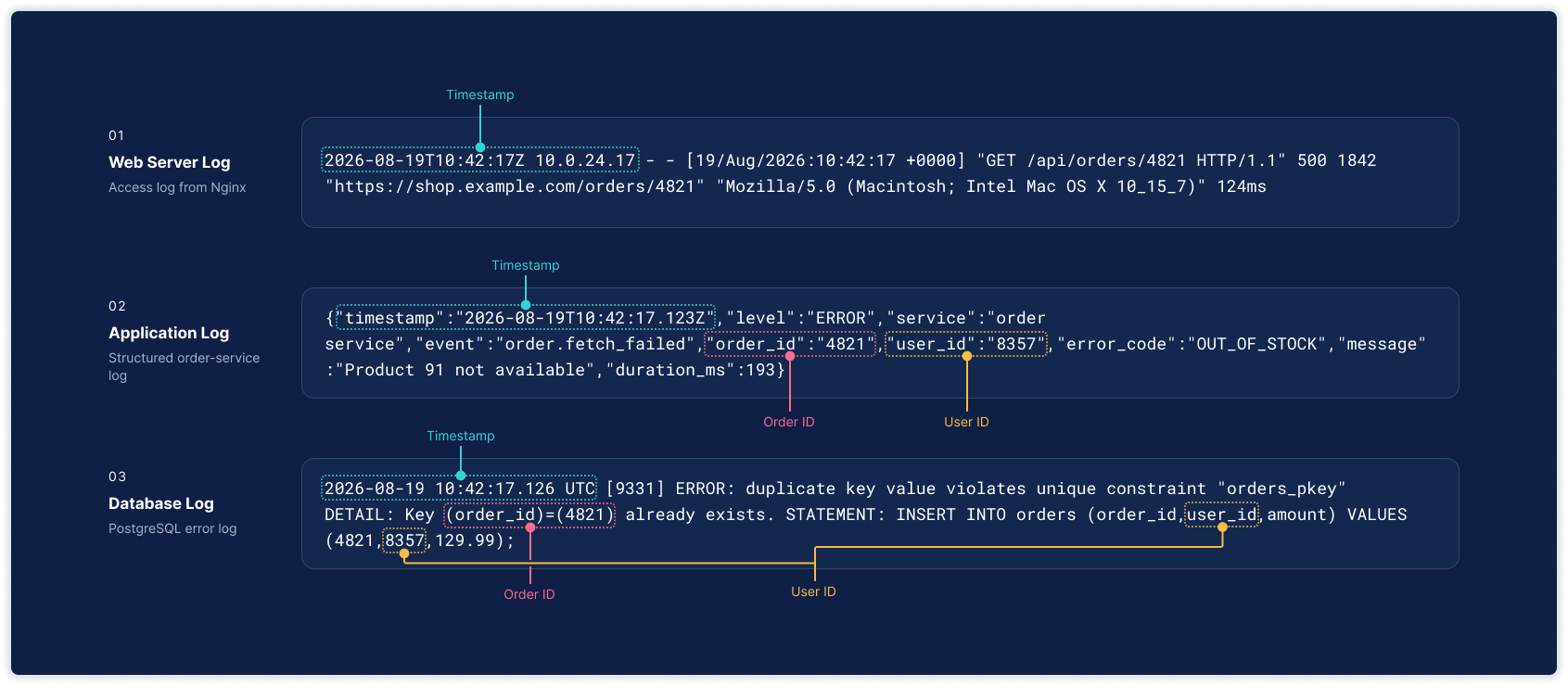 Three raw log examples — Nginx web server, order-service application, and PostgreSQL database — with the fields that need to be extracted labeled beneath each line